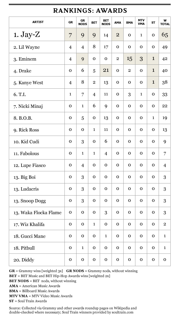 Eminem Rankings Awards.gif