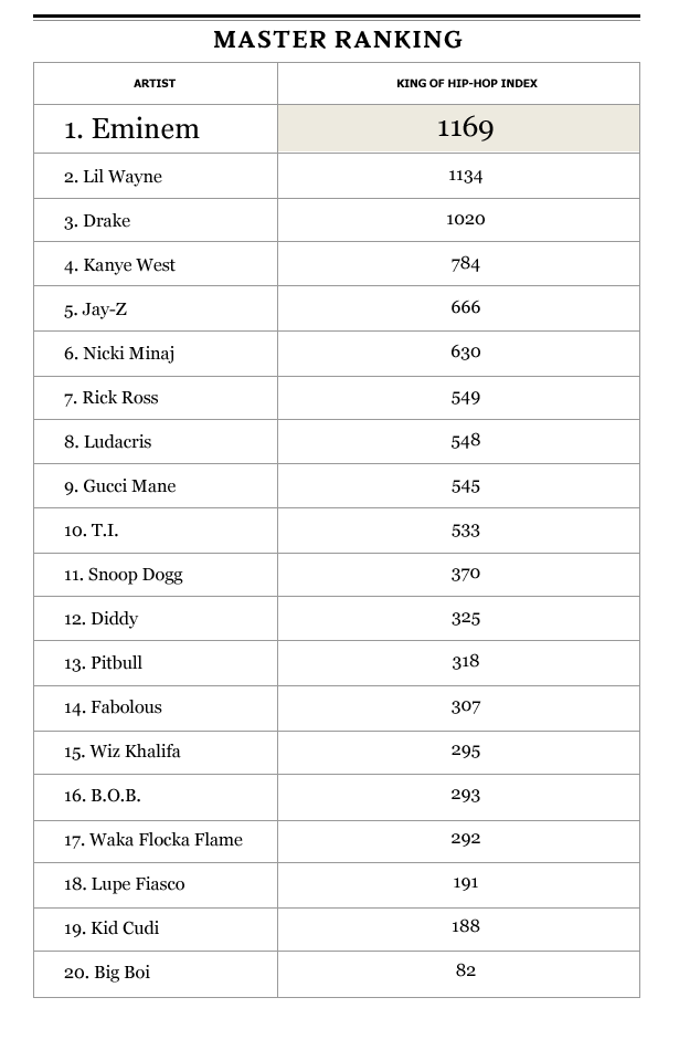 Eminem Master Ranking.png